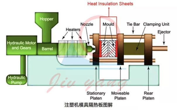 圖示為隔熱板在注塑機上的應用