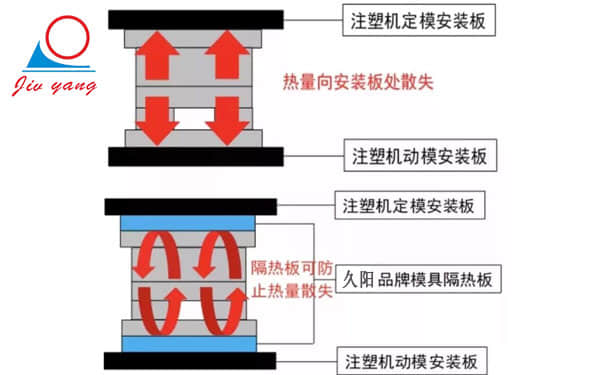 模具模溫機在橡塑注塑上的應(yīng)用要求及對應(yīng)材料溫度