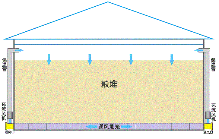 谷物糧庫干燥降溫存儲專用冷風機案例