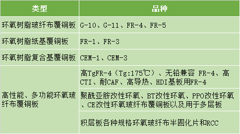 覆銅板類型和品種