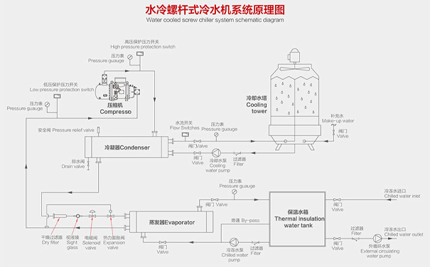 水冷螺桿式冷水機系統(tǒng)循環(huán)水原理圖