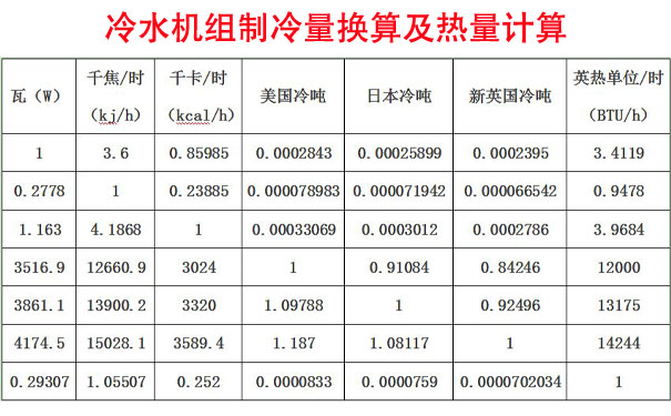 820冷噸的冷水機(jī)組吸收熱量的計(jì)算方法