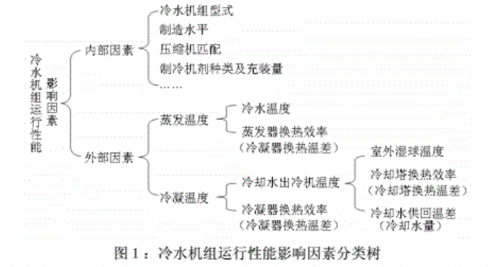 冷水機組運行效率影響因素