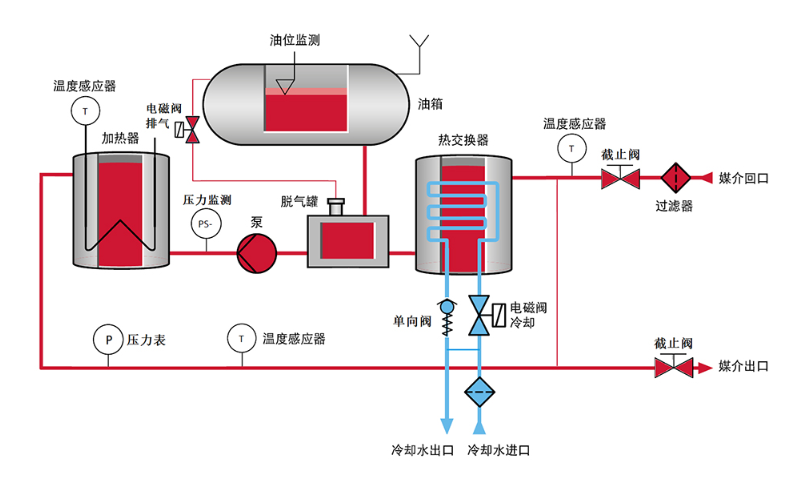 模溫機循環(huán)加熱系統